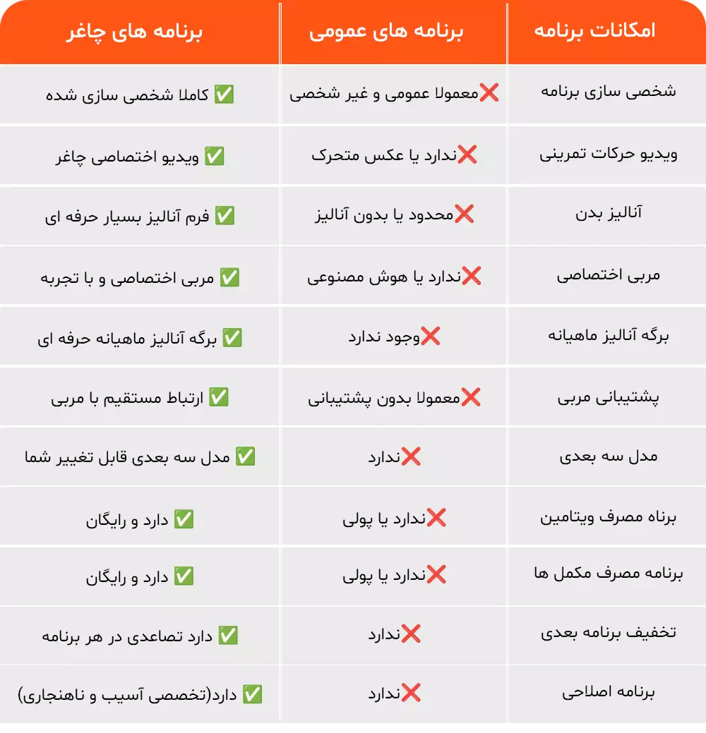 انتخاب نوع خدمات ورزشی